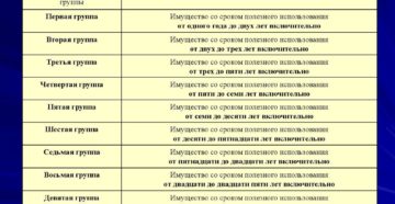К какой амортизационной группе относится сварочный аппарат