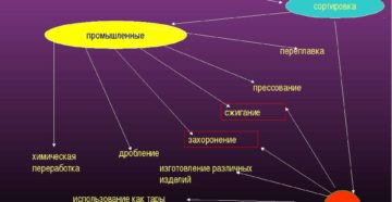 Современные методы утилизации отходов производства