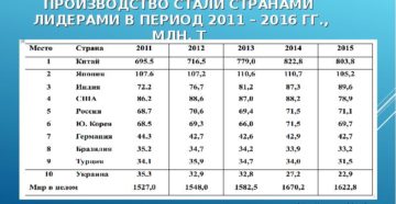 Лидеры по производству стали