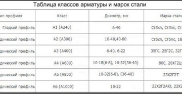 Арматура классификация марки и классы арматурной стали