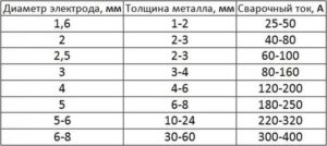 Электроды для инверторной сварки как выбрать