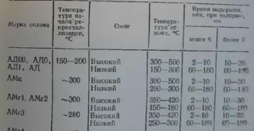 Отжиг алюминия режимы