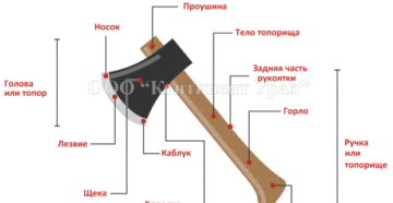 Как называется металлическая часть топора