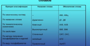 Маркировка литейных алюминиевых сплавов