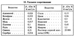 Удельное электрическое сопротивление стали