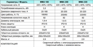 Сколько потребляет инверторный сварочный аппарат
