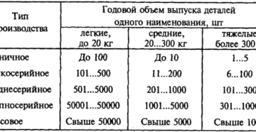 Мелкосерийное производство сколько штук