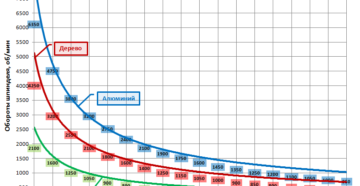 На каких оборотах сверлить металл