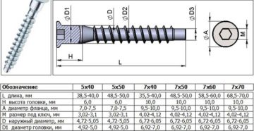 Каким сверлом сверлить под конфирмат