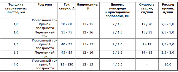Какими электродами варить нержавейку - О металле