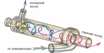 Вихревая труба ранке своими руками Вихревая труба ранке своими руками