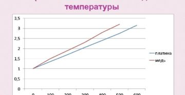 Зависимость сопротивления меди от температуры