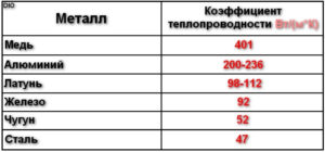 Что лучше проводит тепло алюминий или медь