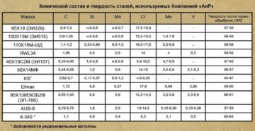 Твердость стали 95х18 по роквеллу
