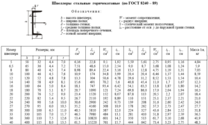 Классификация швеллеров по размерам