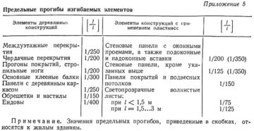 Предельный прогиб металлической балки