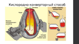 Конвертерный способ получения стали