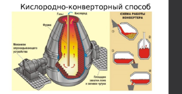 Конвертерный способ получения стали