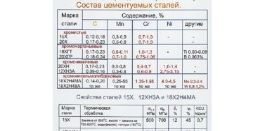 Цементируемые стали марки
