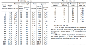 Гост 3263 75 трубы стальные водогазопроводные Гост 3263 75 трубы стальные водогазопроводные