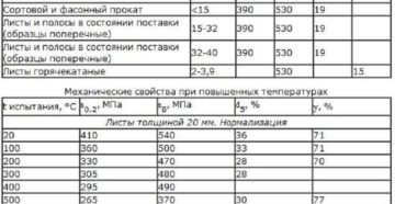 Механические свойства стали 10хснд